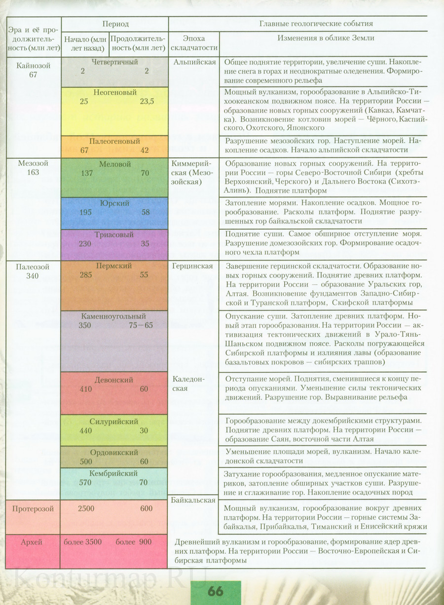 Период образования. Таблица эпоха складчатости Геологическая. Таблица по географии 8 класс история развития земной коры. Эра период складчатость таблица. Таблица по географии 8 класс Геологическая Эра.